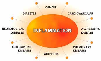 anti-inflammatory image